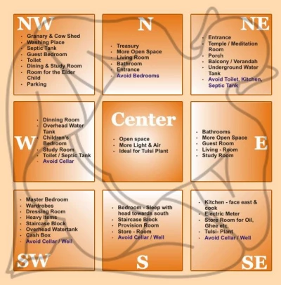 Vastu Design Architects, Vasundhara, Ghaziabad