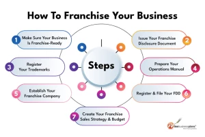 Franchise Business Management logo